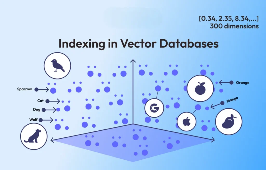 IndexingVectorDataBase